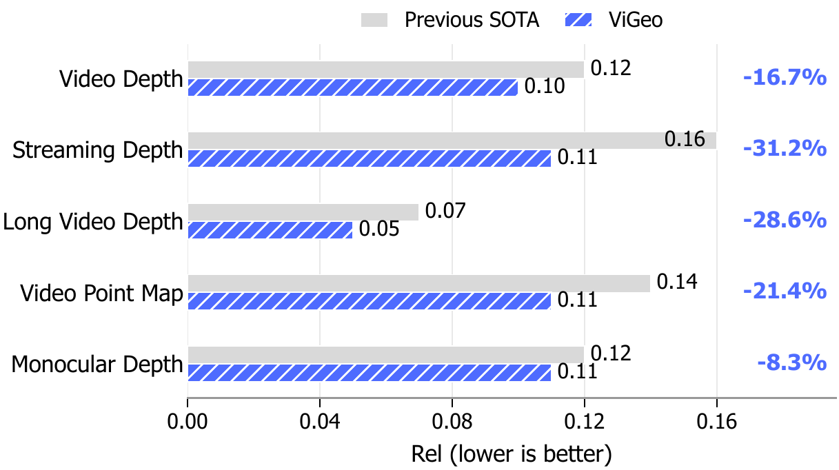 Bar chart comparing ViGeo with previous state of the art on video depth, streaming depth, long-video depth, video point map, and monocular depth.