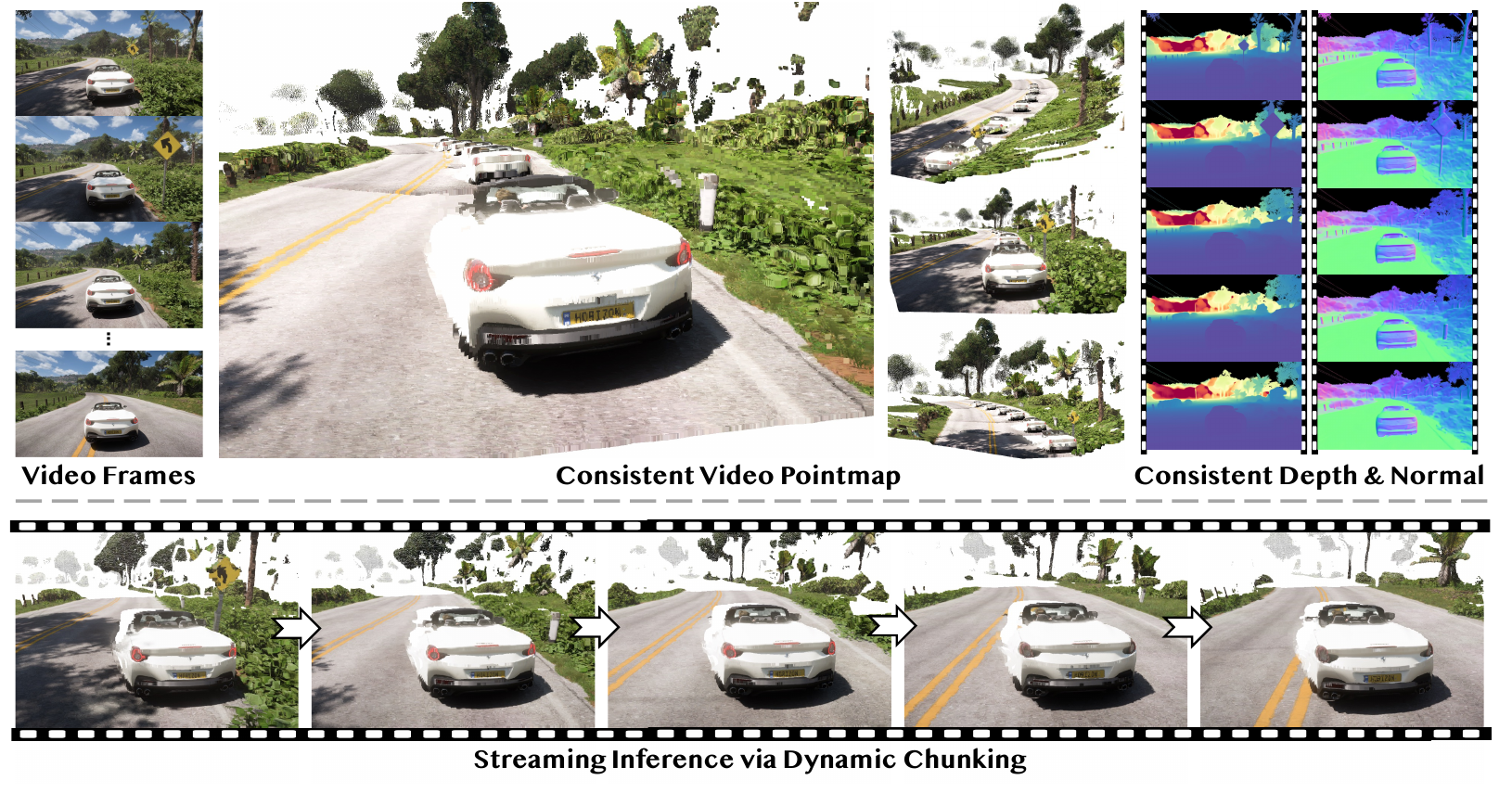 ViGeo teaser showing video frames, consistent point maps, depth, normals, and streaming inference.